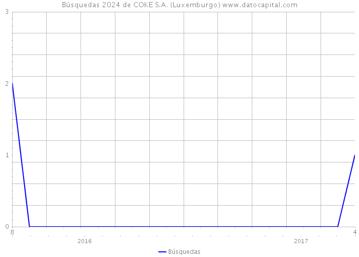 Búsquedas 2024 de COKE S.A. (Luxemburgo) 