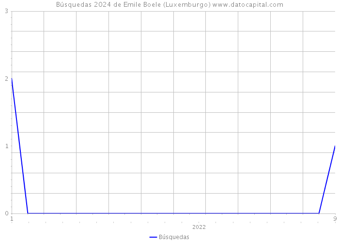 Búsquedas 2024 de Emile Boele (Luxemburgo) 