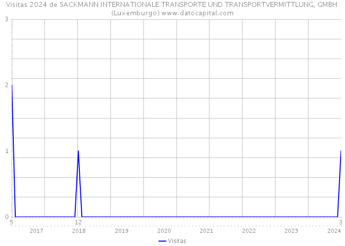 Visitas 2024 de SACKMANN INTERNATIONALE TRANSPORTE UND TRANSPORTVERMITTLUNG, GMBH (Luxemburgo) 