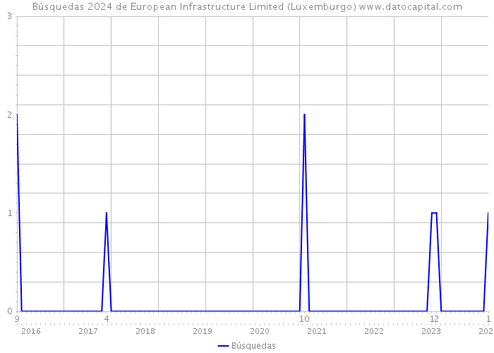Búsquedas 2024 de European Infrastructure Limited (Luxemburgo) 