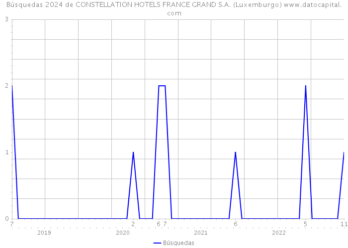 Búsquedas 2024 de CONSTELLATION HOTELS FRANCE GRAND S.A. (Luxemburgo) 