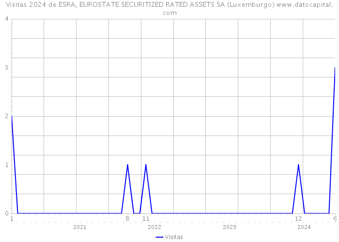 Visitas 2024 de ESRA, EUROSTATE SECURITIZED RATED ASSETS SA (Luxemburgo) 