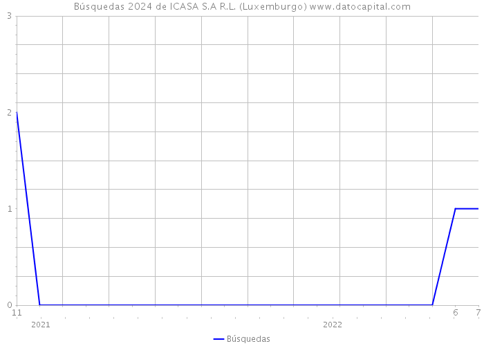 Búsquedas 2024 de ICASA S.A R.L. (Luxemburgo) 