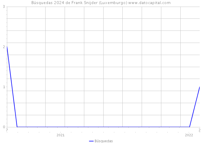 Búsquedas 2024 de Frank Snijder (Luxemburgo) 