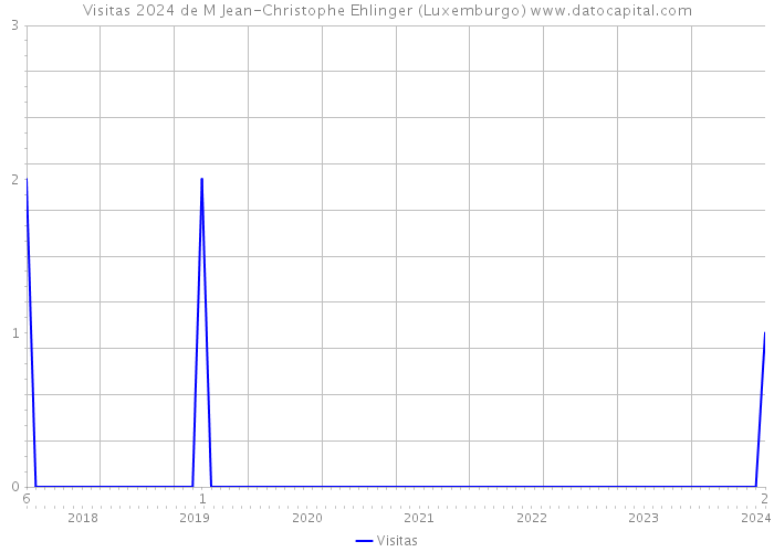 Visitas 2024 de M Jean-Christophe Ehlinger (Luxemburgo) 