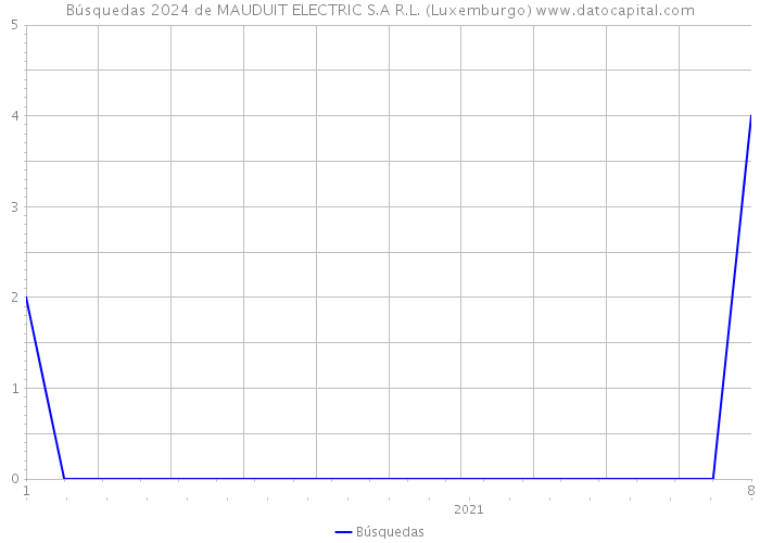 Búsquedas 2024 de MAUDUIT ELECTRIC S.A R.L. (Luxemburgo) 