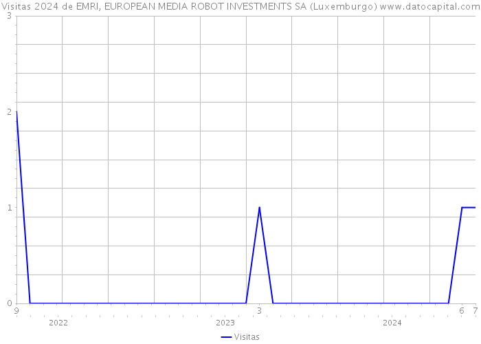 Visitas 2024 de EMRI, EUROPEAN MEDIA ROBOT INVESTMENTS SA (Luxemburgo) 