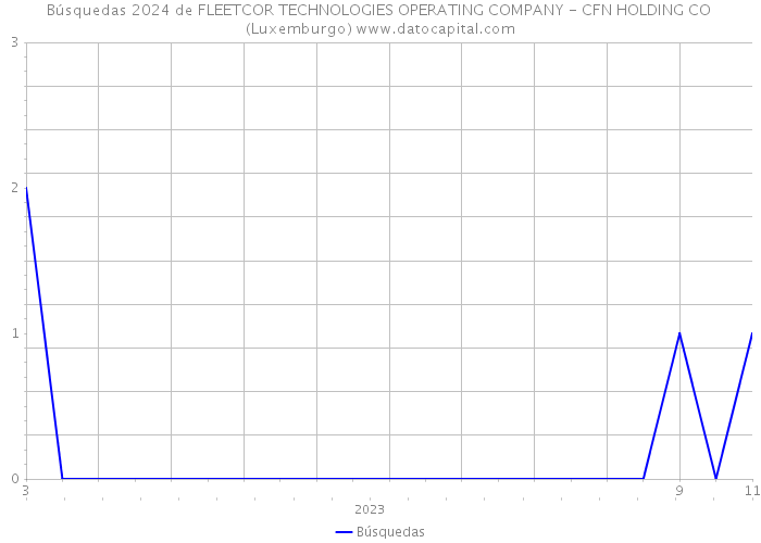 Búsquedas 2024 de FLEETCOR TECHNOLOGIES OPERATING COMPANY - CFN HOLDING CO (Luxemburgo) 