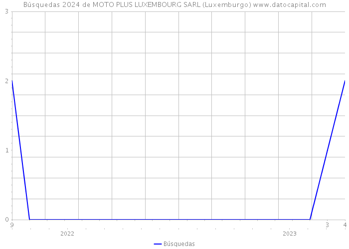 Búsquedas 2024 de MOTO PLUS LUXEMBOURG SARL (Luxemburgo) 