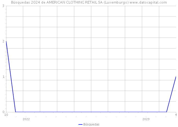 Búsquedas 2024 de AMERICAN CLOTHING RETAIL SA (Luxemburgo) 