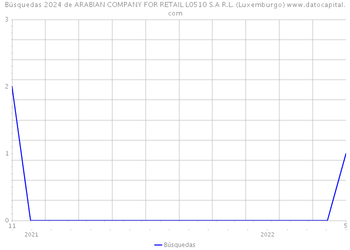 Búsquedas 2024 de ARABIAN COMPANY FOR RETAIL L0510 S.A R.L. (Luxemburgo) 