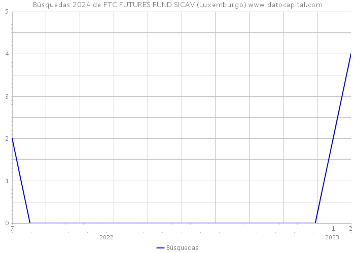 Búsquedas 2024 de FTC FUTURES FUND SICAV (Luxemburgo) 