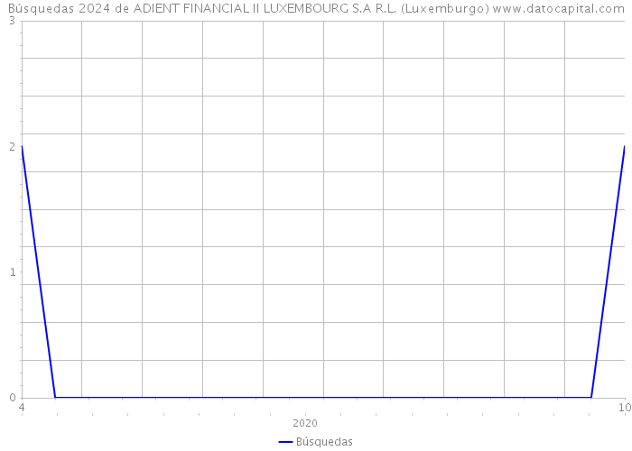 Búsquedas 2024 de ADIENT FINANCIAL II LUXEMBOURG S.A R.L. (Luxemburgo) 