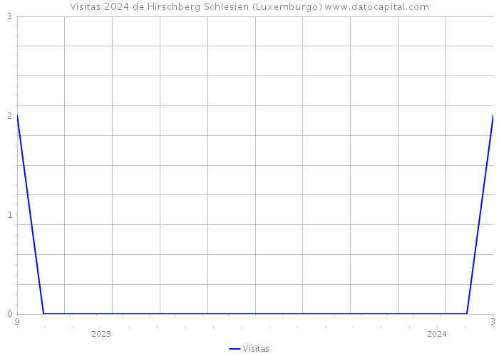 Visitas 2024 de Hirschberg Schlesien (Luxemburgo) 