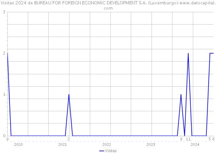 Visitas 2024 de BUREAU FOR FOREIGN ECONOMIC DEVELOPMENT S.A. (Luxemburgo) 