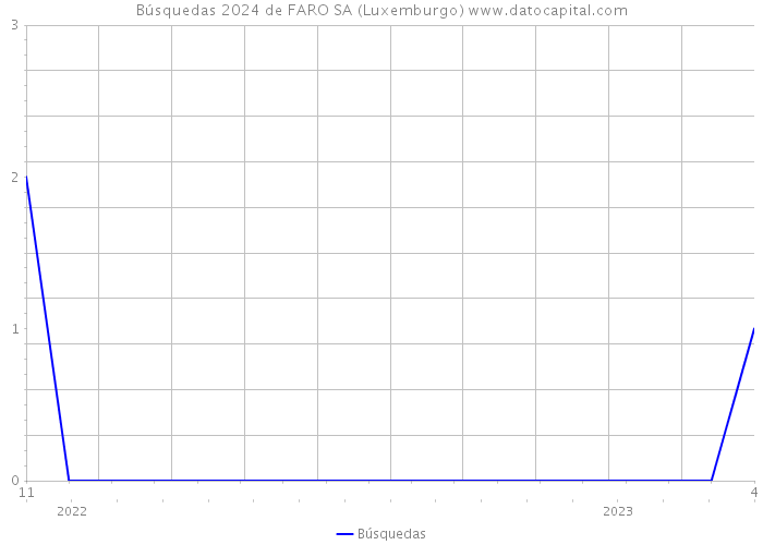 Búsquedas 2024 de FARO SA (Luxemburgo) 