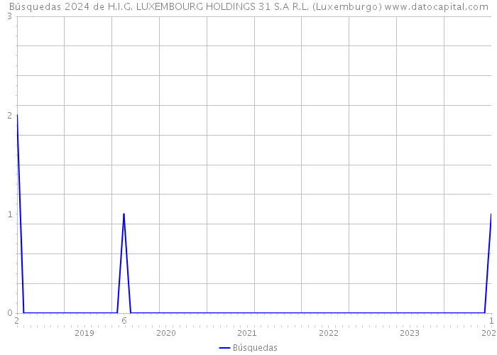 Búsquedas 2024 de H.I.G. LUXEMBOURG HOLDINGS 31 S.A R.L. (Luxemburgo) 