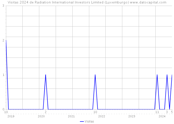 Visitas 2024 de Radiation International Investors Limited (Luxemburgo) 