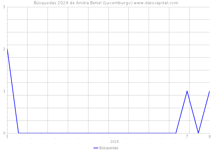 Búsquedas 2024 de Anièla Bettel (Luxemburgo) 