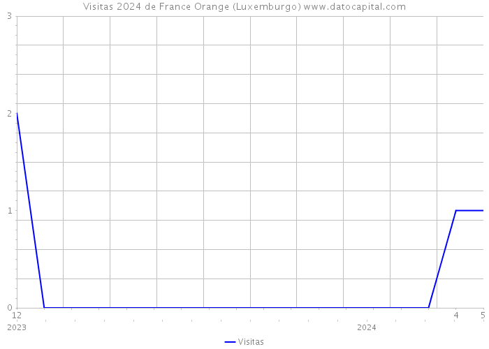 Visitas 2024 de France Orange (Luxemburgo) 