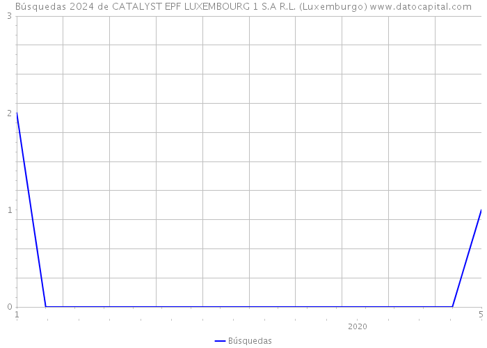 Búsquedas 2024 de CATALYST EPF LUXEMBOURG 1 S.A R.L. (Luxemburgo) 