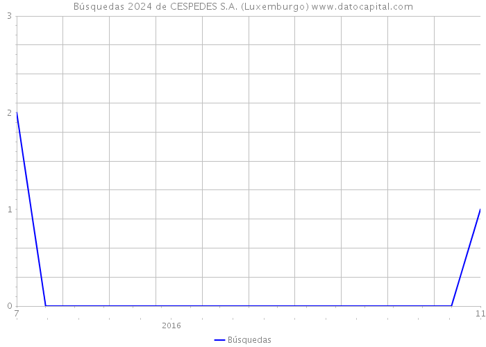 Búsquedas 2024 de CESPEDES S.A. (Luxemburgo) 