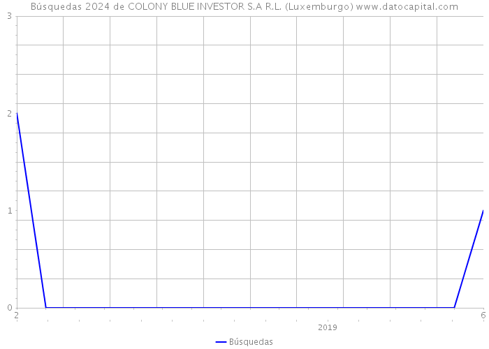 Búsquedas 2024 de COLONY BLUE INVESTOR S.A R.L. (Luxemburgo) 