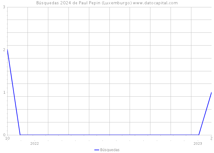 Búsquedas 2024 de Paul Pepin (Luxemburgo) 