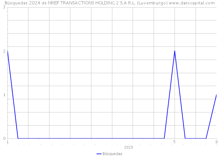 Búsquedas 2024 de NREP TRANSACTIONS HOLDING 2 S.A R.L. (Luxemburgo) 