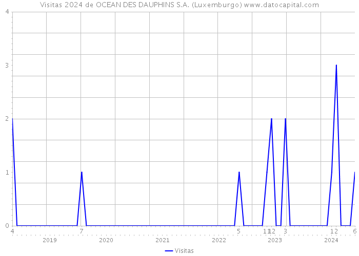 Visitas 2024 de OCEAN DES DAUPHINS S.A. (Luxemburgo) 