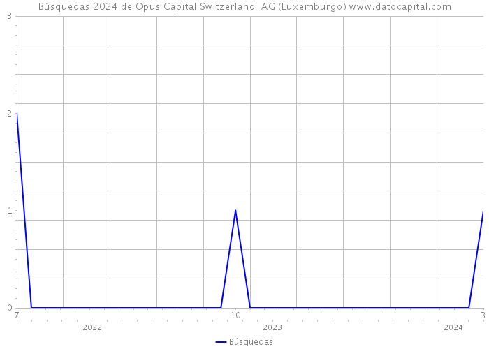 Búsquedas 2024 de Opus Capital Switzerland AG (Luxemburgo) 
