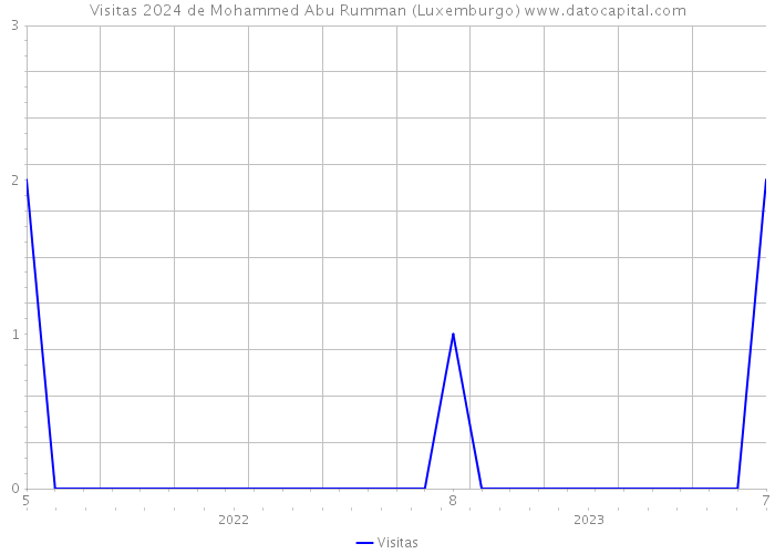 Visitas 2024 de Mohammed Abu Rumman (Luxemburgo) 