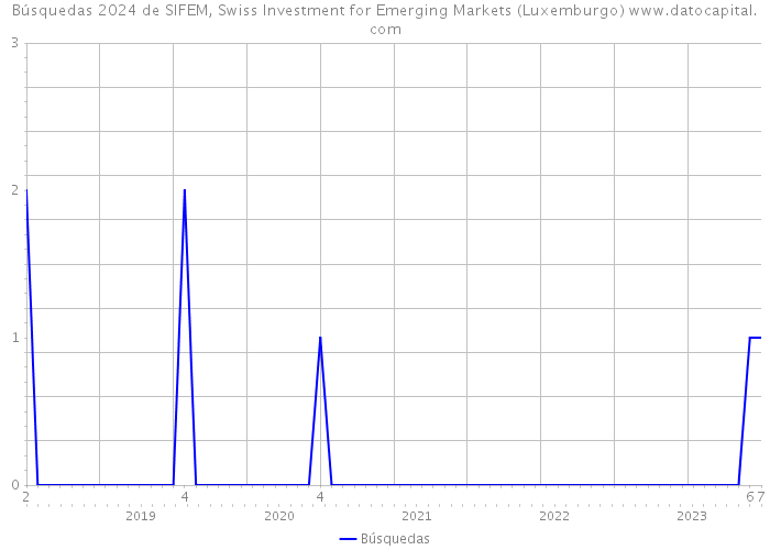 Búsquedas 2024 de SIFEM, Swiss Investment for Emerging Markets (Luxemburgo) 