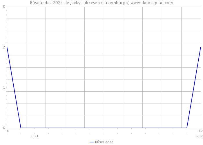 Búsquedas 2024 de Jacky Lukkesen (Luxemburgo) 