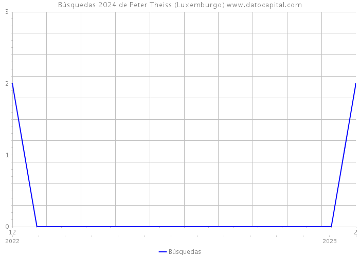 Búsquedas 2024 de Peter Theiss (Luxemburgo) 