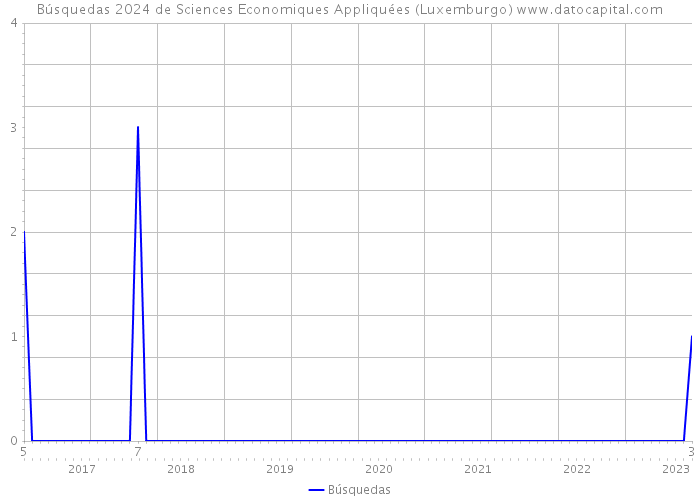 Búsquedas 2024 de Sciences Economiques Appliquées (Luxemburgo) 