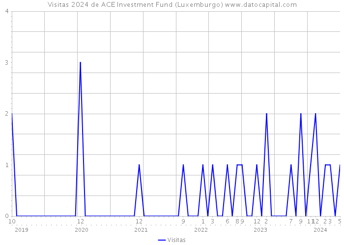 Visitas 2024 de ACE Investment Fund (Luxemburgo) 