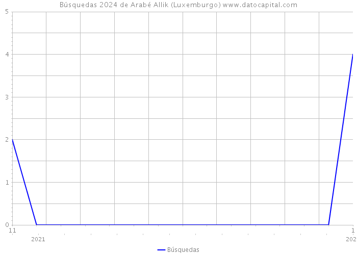 Búsquedas 2024 de Arabé Allik (Luxemburgo) 