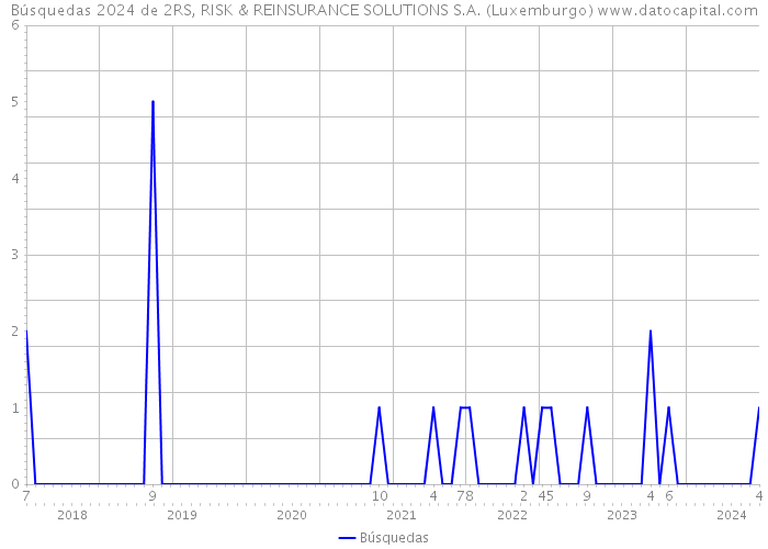 Búsquedas 2024 de 2RS, RISK & REINSURANCE SOLUTIONS S.A. (Luxemburgo) 