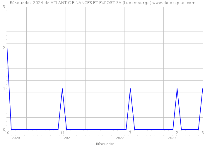 Búsquedas 2024 de ATLANTIC FINANCES ET EXPORT SA (Luxemburgo) 