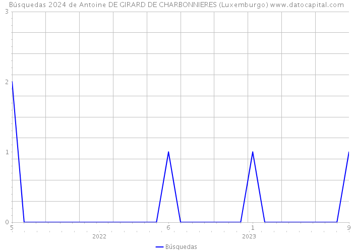 Búsquedas 2024 de Antoine DE GIRARD DE CHARBONNIERES (Luxemburgo) 