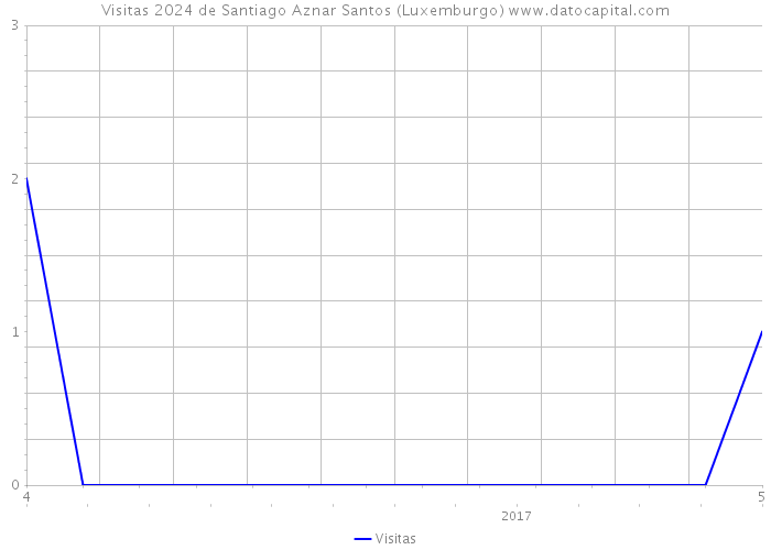 Visitas 2024 de Santiago Aznar Santos (Luxemburgo) 