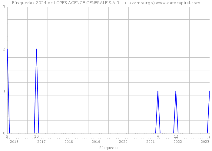Búsquedas 2024 de LOPES AGENCE GENERALE S.A R.L. (Luxemburgo) 