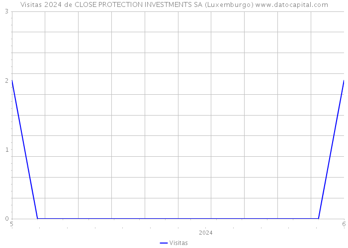 Visitas 2024 de CLOSE PROTECTION INVESTMENTS SA (Luxemburgo) 
