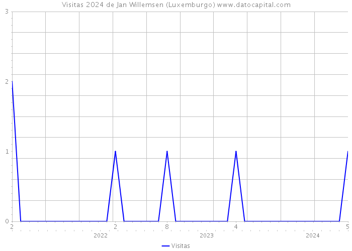 Visitas 2024 de Jan Willemsen (Luxemburgo) 