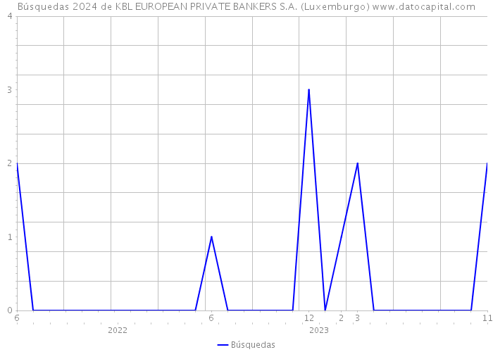 Búsquedas 2024 de KBL EUROPEAN PRIVATE BANKERS S.A. (Luxemburgo) 
