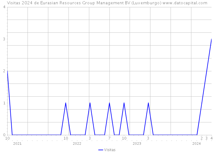 Visitas 2024 de Eurasian Resources Group Management BV (Luxemburgo) 