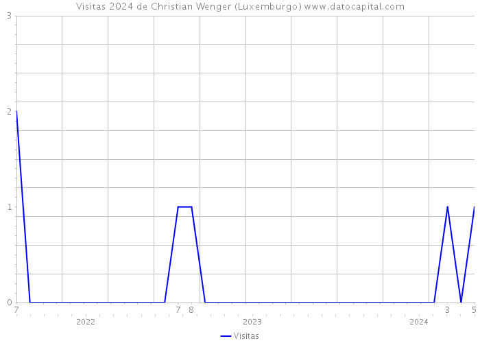 Visitas 2024 de Christian Wenger (Luxemburgo) 