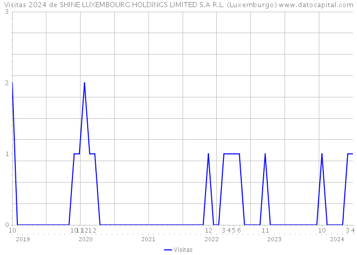 Visitas 2024 de SHINE LUXEMBOURG HOLDINGS LIMITED S.A R.L. (Luxemburgo) 