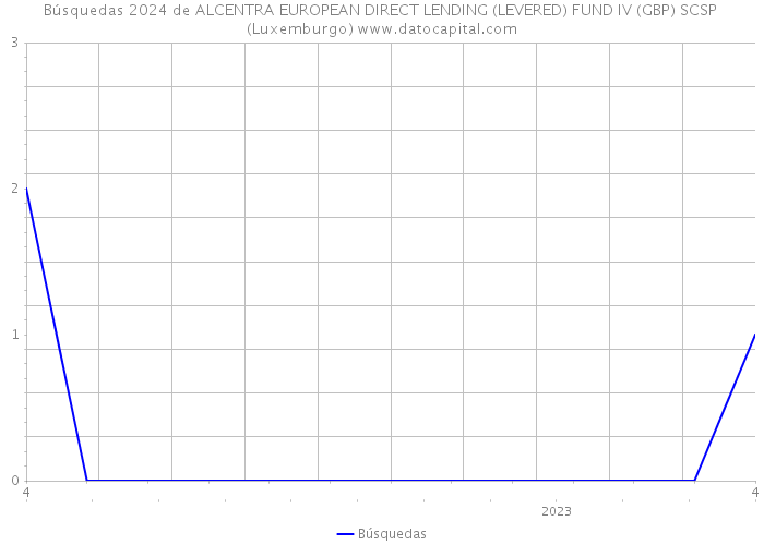 Búsquedas 2024 de ALCENTRA EUROPEAN DIRECT LENDING (LEVERED) FUND IV (GBP) SCSP (Luxemburgo) 